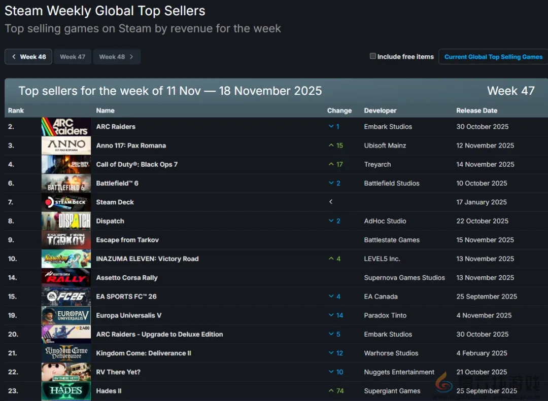 Steam新一周销量榜：《纪元117》上榜《黑色行动7》超越《战地6》(图1)