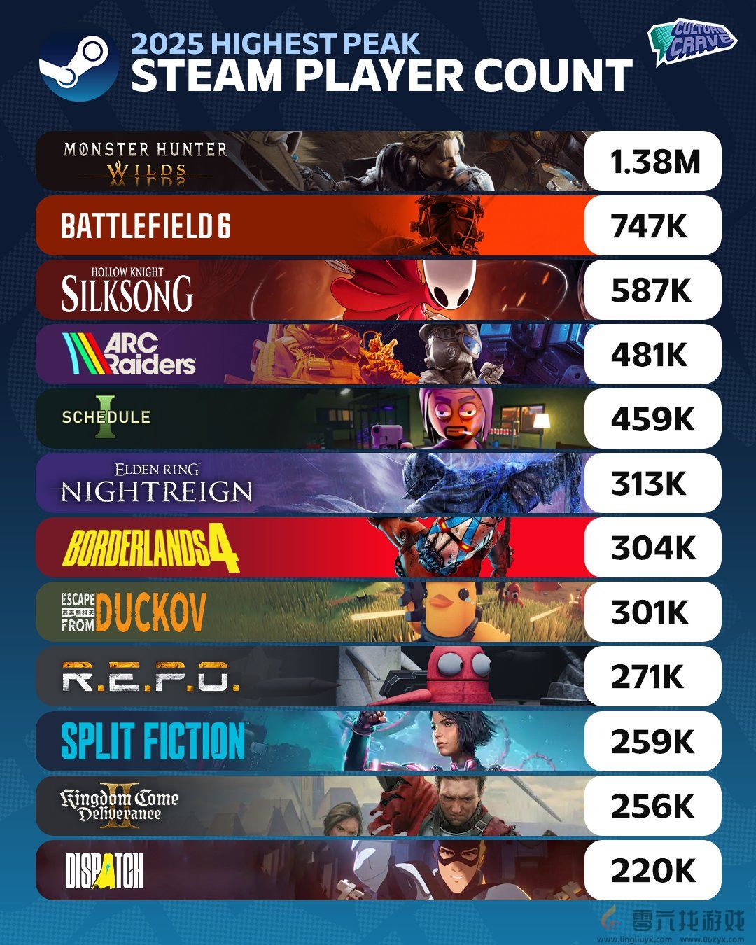 2025年Steam新作在线排名 《怪物猎人：荒野》遥遥领先(图1)