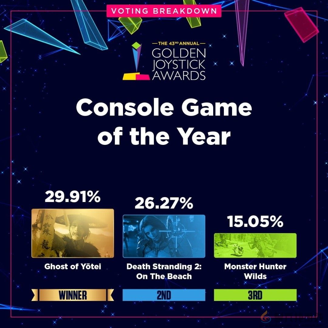 金摇杆最受期待游戏投票数公布 《GTA6》险胜《巫师4》(图18)