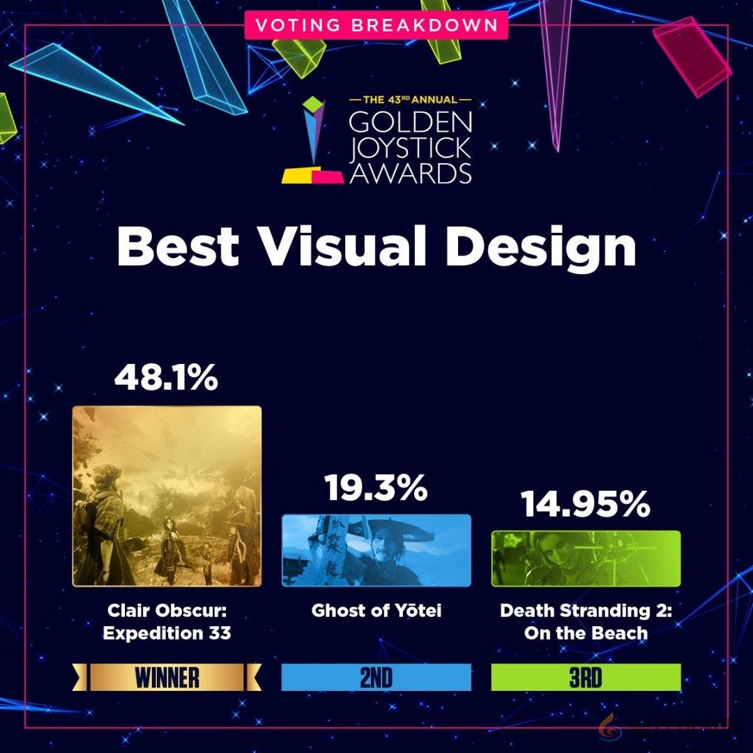 金摇杆最受期待游戏投票数公布 《GTA6》险胜《巫师4》(图22)